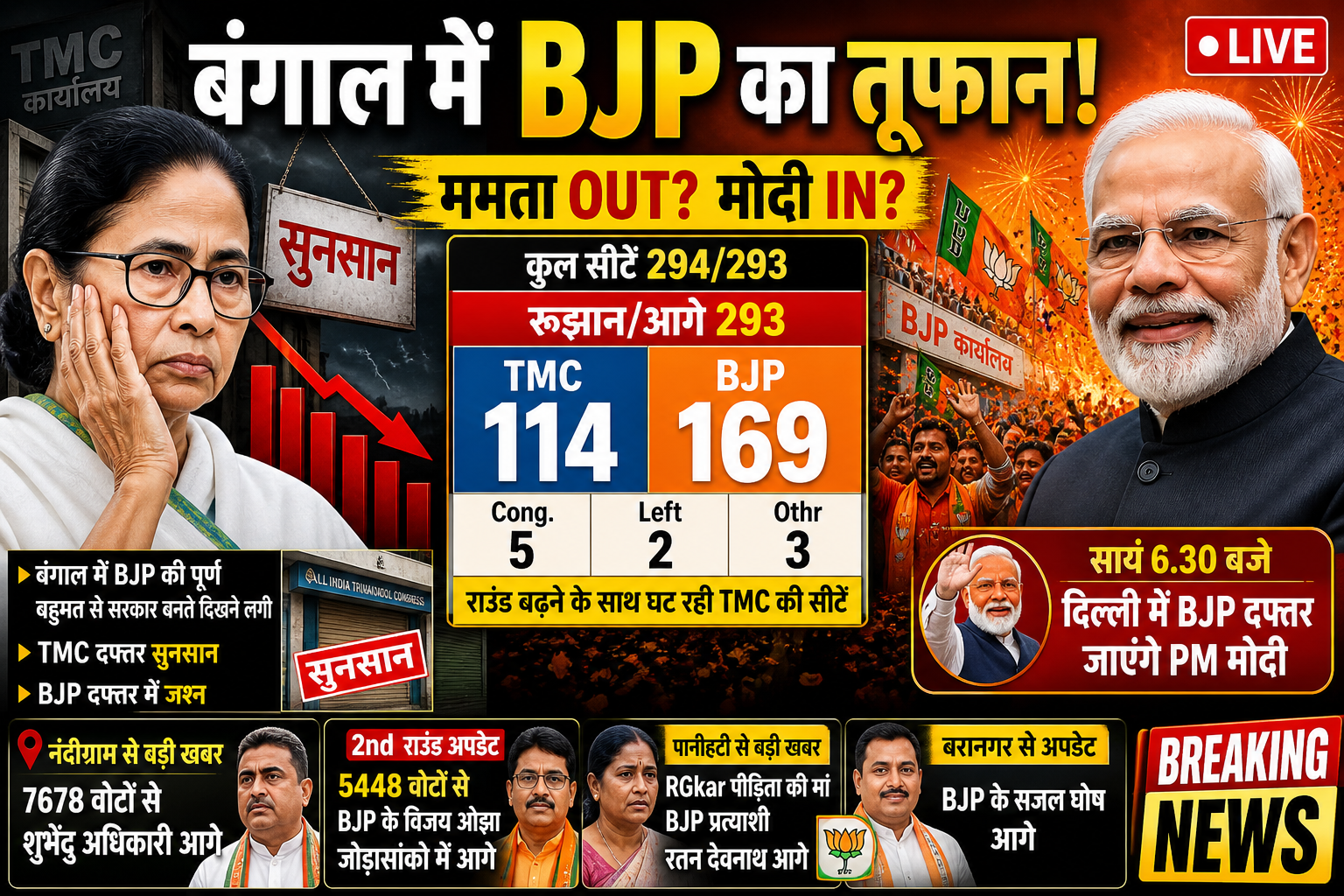 बंगाल चुनाव रूझान: BJP आगे, TMC पीछे—क्या बदलने जा रहा है सत्ता का समीकरण?